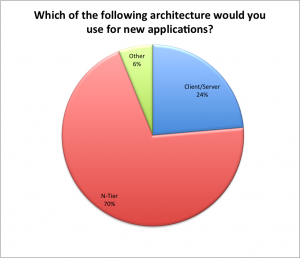 Survey 2013 - Architecture