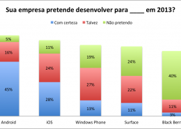 Pesquisa 2013 - Plataforma mobile para desenvolvimento